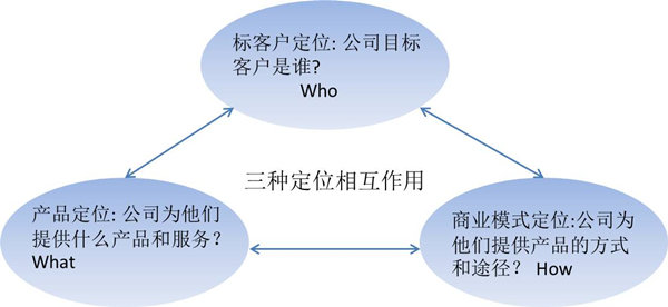 【戰(zhàn)略管理】什么是戰(zhàn)略定位？戰(zhàn)略定位的價值