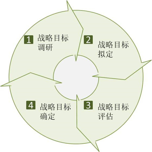 企業(yè)如何制定戰(zhàn)略目標？戰(zhàn)略目標制定四個過程！