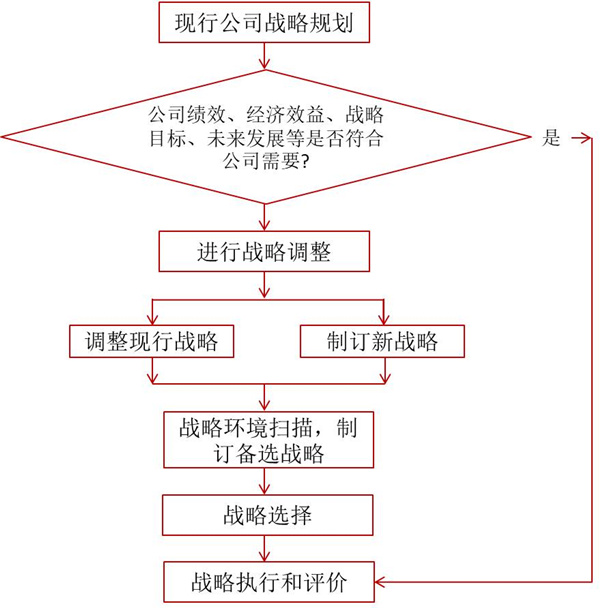 如何評價企業(yè)戰(zhàn)略？企業(yè)戰(zhàn)略評價標準！