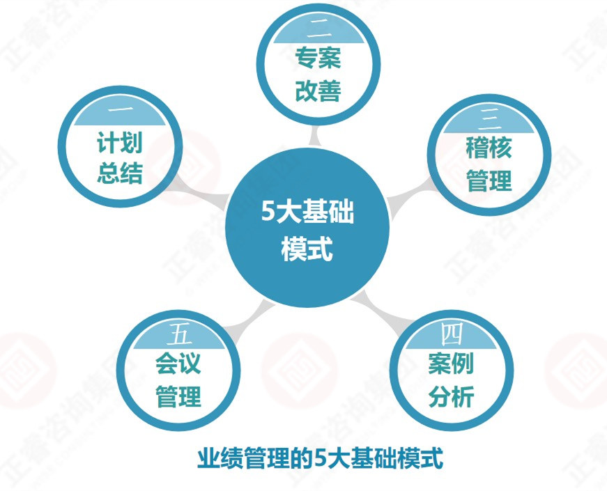 企業(yè)業(yè)績(jī)管理的基礎(chǔ)是？業(yè)績(jī)管理5大基礎(chǔ)模式