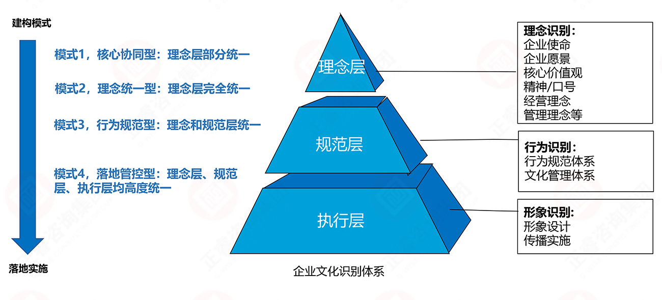 理念、行為、形象識(shí)別
