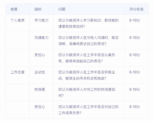 如何實(shí)施360度績效評(píng)估，確保反饋全面且客觀？