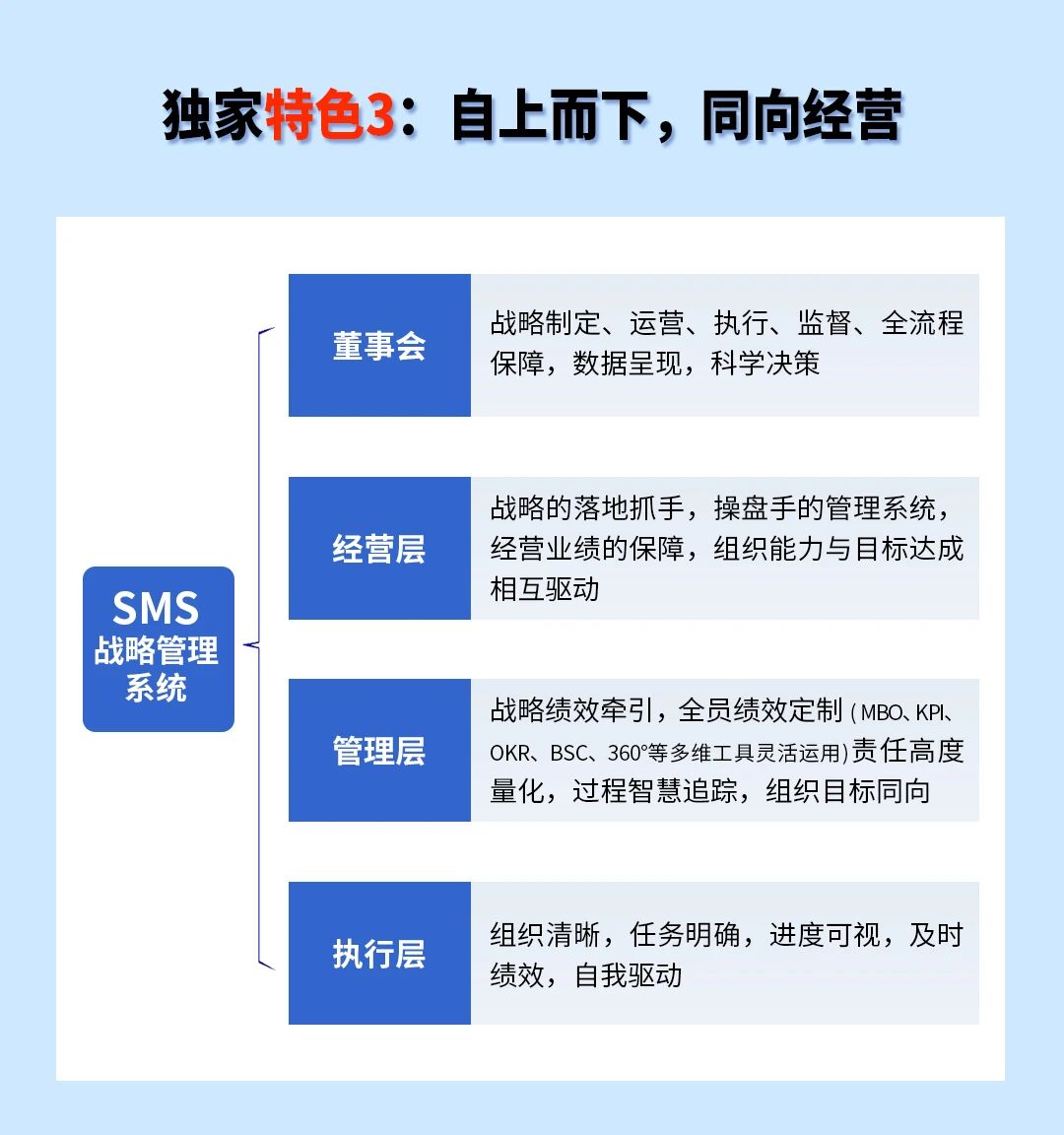 戰(zhàn)略突圍，數(shù)字賦能——從戰(zhàn)略到執(zhí)行SMS產品說明會